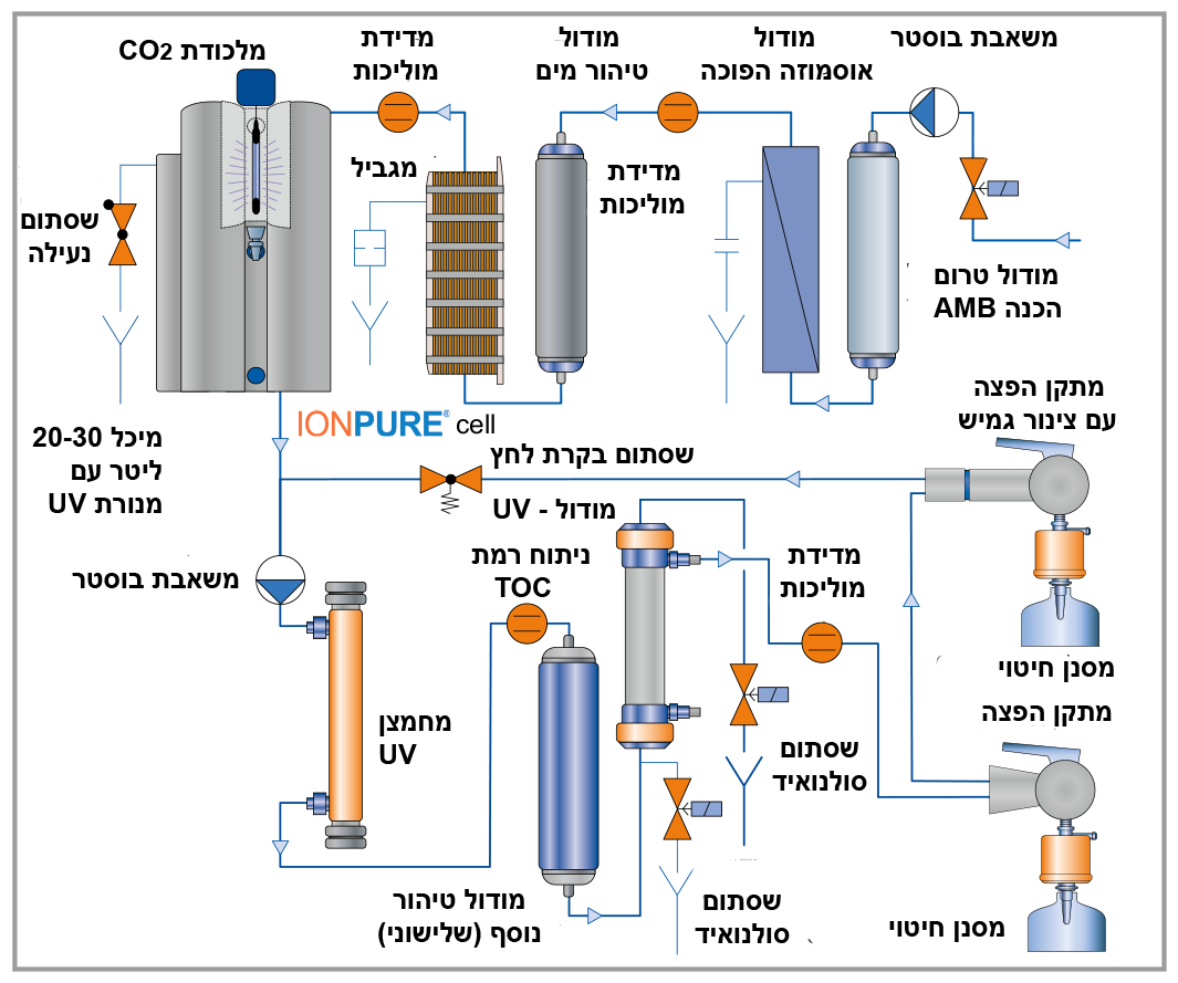 מערכת טיפול במים לתעשייה ומעבדות Aquaanalytic